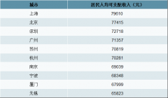 二号站2022年哪些城市的居民可支配收入多？6城超