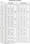 2号站商城全国各地区最低工资标准公布： 13省份