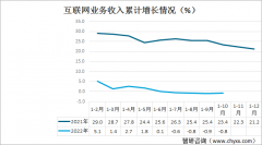 2号站2022年1-10月我国规模以上互联网企业实现利