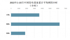 2号站2022年1-10月中国主要发电企业电源工程完成