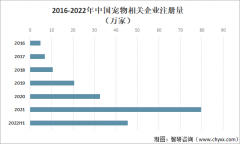 2022年上半年中国宠物企业情况分析，新注册宠物