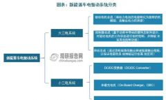 我国新能源汽车电驱动系统行业现状及前景分析