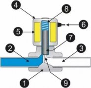 电磁阀基础知识详解：原理、维护、选型