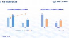 2022-2023年度中国汽车行业客户满意度结果发布