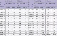 2号站看了螺栓、螺母、垫片使用规范才知道之前