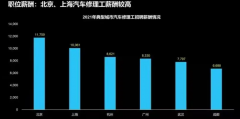 汽车消费指数持续增长，西上海推进全国布局紧