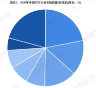 2号站汽车整车未来格局自主份额提升 行业进入上