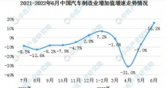 二号站今年前7月深圳规上汽车制造业增加值同比