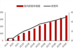 新能源汽车一、二线城市渗透稳定 下沉城市呈现