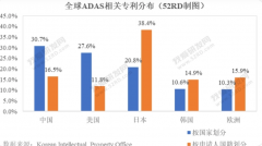 ADAS专利数量持续增长，中国所占的份额最高