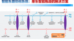 2号站一文解析车路协同发展难点