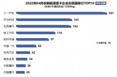 二号站前4月新能源重卡同比暴涨528% 徐工/宇通