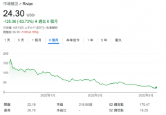 2号站商城Rivian股价下跌，滑板底盘为何难以得到