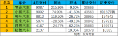 二号站4月造车新势力交付盘点：零跑汽车夺冠，