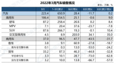 二号站八大国产品牌逆势增长：上汽依旧是老大