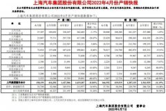 上汽集团4月销量166552辆，同比下滑60%，上汽大众