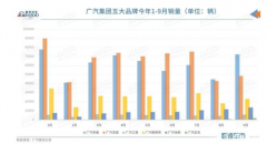 2号站广汽集团9月销量环比增长约34%，埃安连续三