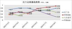 “销冠王”汉兰达惨遭三连败！赢它的竟是一台