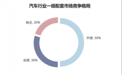 二号站汽车零部件行业竞争格局及技术水平特点