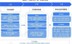 汽车与零部件行业：看好华为汽车产业链